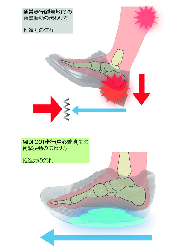 ミッドフット着地って実は凄い!